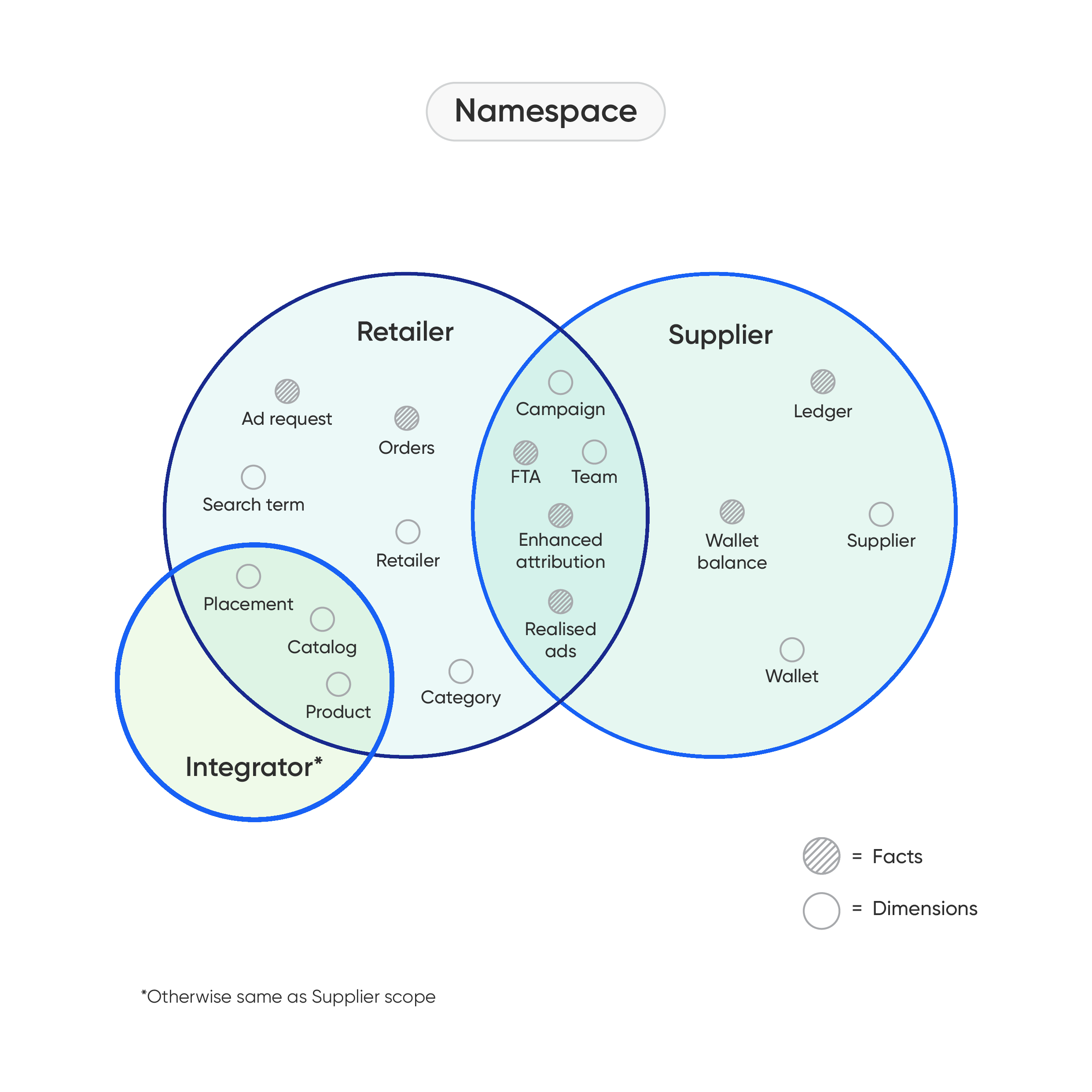 Namespace Diagram